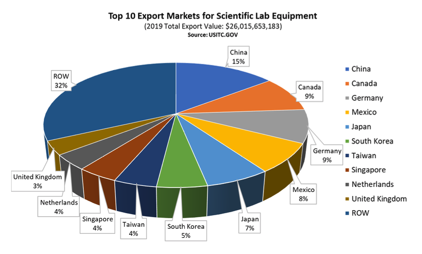 Best Prospects for U.S. Exports of Scientific Lab Equipment